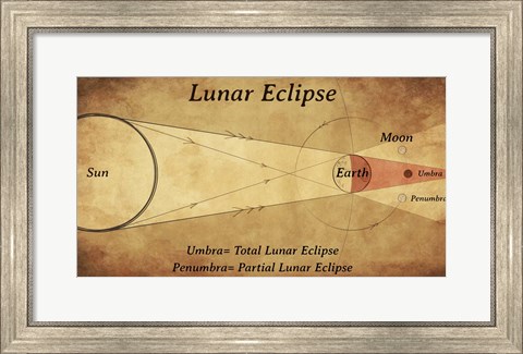 Framed Diagram of a Lunar Eclipse Print