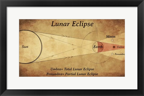 Framed Diagram of a Lunar Eclipse Print