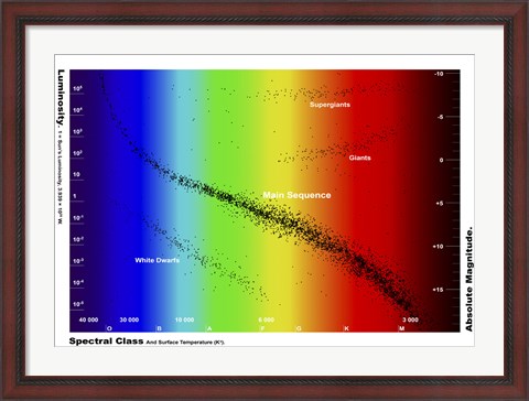 Framed Diagram showing the spectral class and luminosity of stars Print