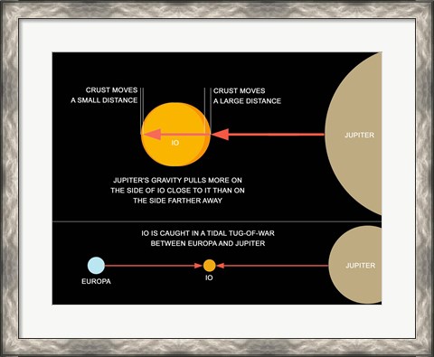 Framed diagram explaining how tidal forces work on Jupiter&#39;s moon Io Print