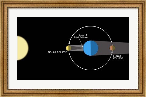 Framed diagram illustrating how Eclipses are created Print