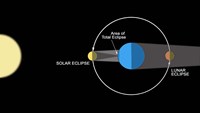 Framed diagram illustrating how Eclipses are created