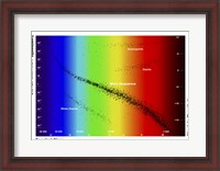 Framed Diagram showing the spectral class and luminosity of stars