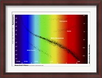 Framed Diagram showing the spectral class and luminosity of stars