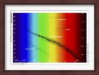 Framed Diagram showing the spectral class and luminosity of stars