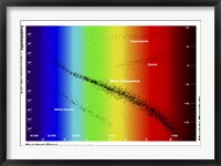 Framed Diagram showing the spectral class and luminosity of stars