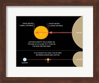 Framed diagram explaining how tidal forces work on Jupiter's moon Io