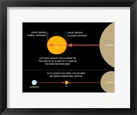 Framed diagram explaining how tidal forces work on Jupiter's moon Io