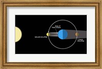 Framed diagram illustrating how Eclipses are created
