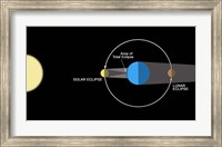 Framed diagram illustrating how Eclipses are created